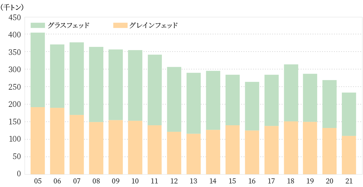 オージー・ビーフの対日輸出量