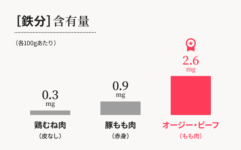 鉄分グラフ（牛肉・豚肉・鶏肉の比較）