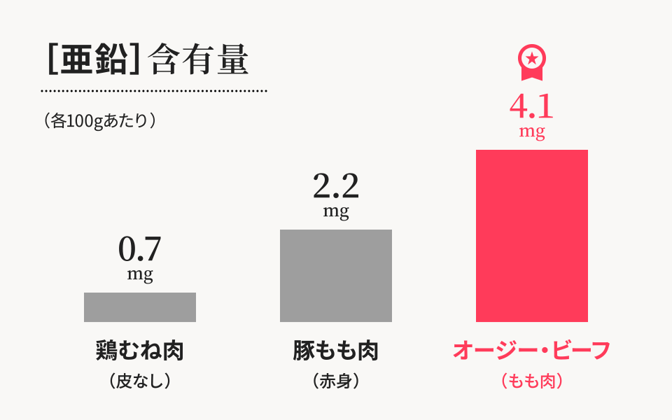 亜鉛グラフ（牛肉・豚肉・鶏肉の比較）